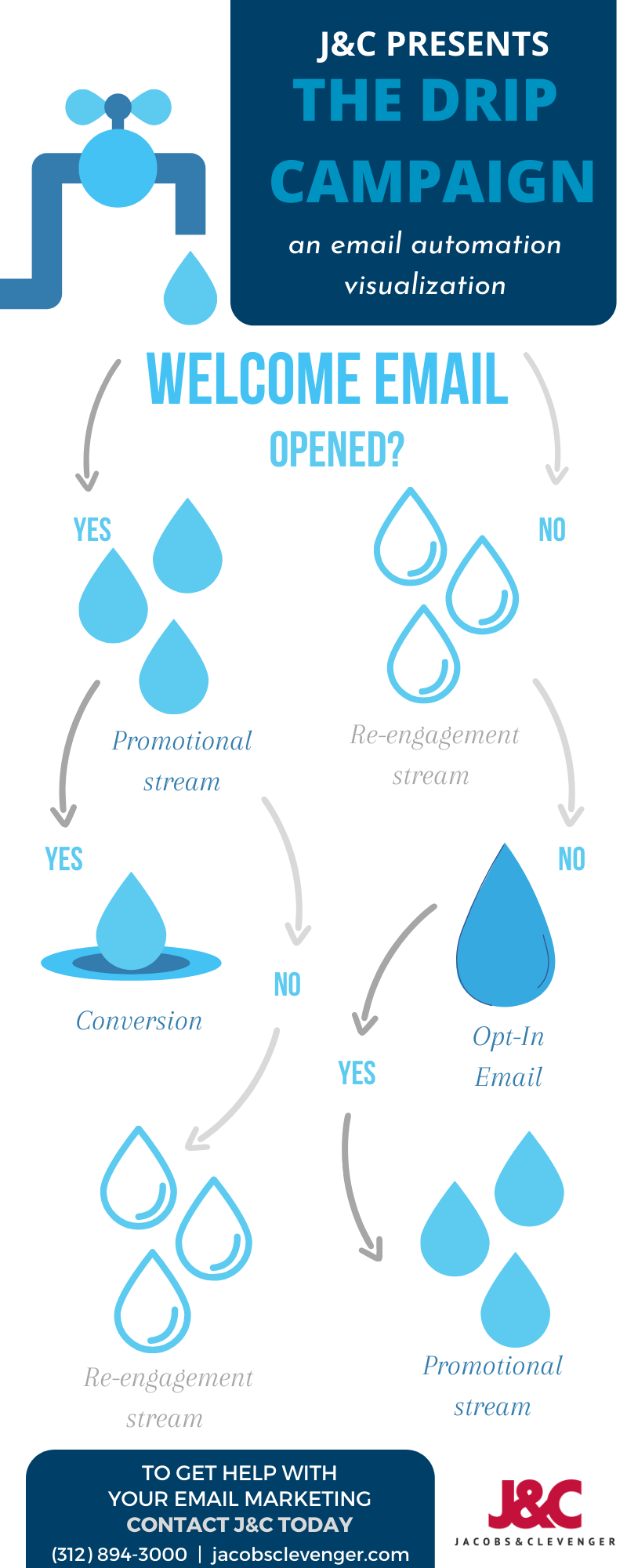 What Is a Drip Campaign? Here's Everything You Need to Know